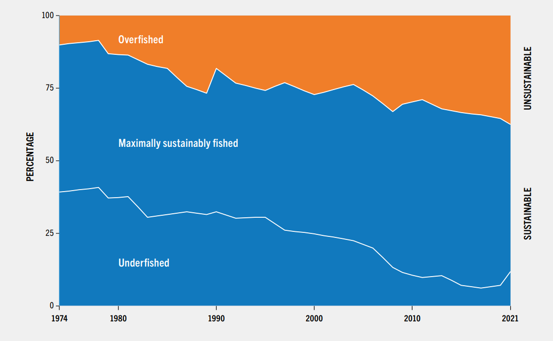 Overfishing chart 1974-2021 UN FAO