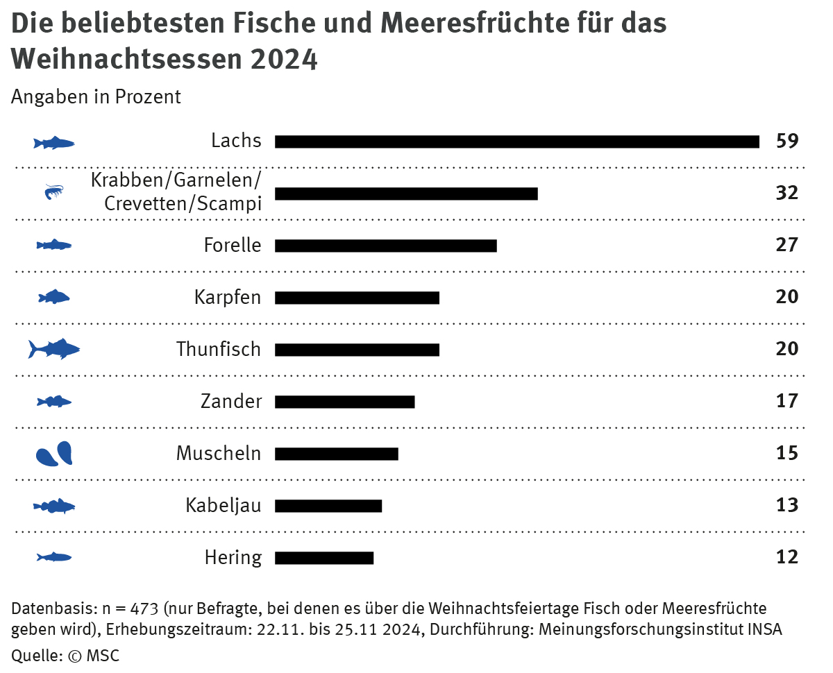 Die beliebtesten Fische und Meeresfrüchte für das Weihnachtsessen 2024