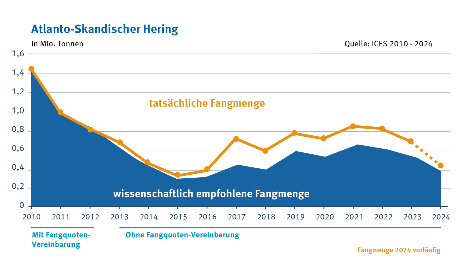 Atlanto-skandischer Hering