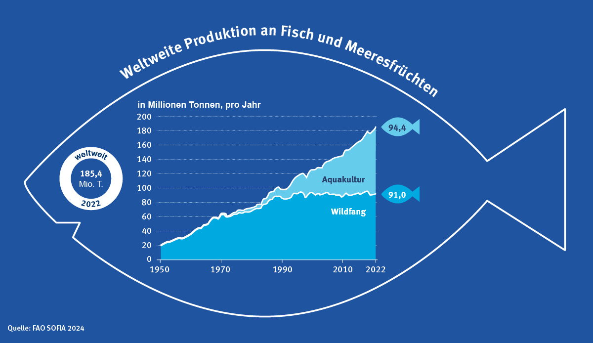 FAO_welweite_Produktion_Fisch_Meeresfrüchte_2022