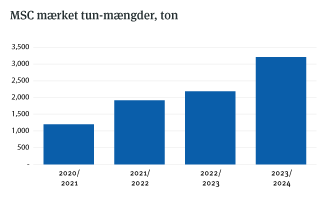 Denmark_TimelineTotal