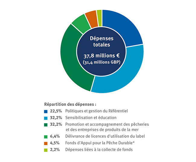 graphique des dépenses du MSC sur l'exercice 2023 2024