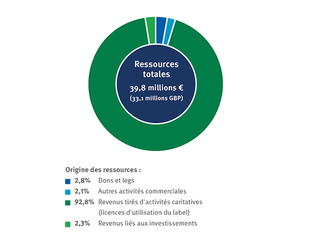 graphique des ressources du MSC sur l'exercice 2023 2024