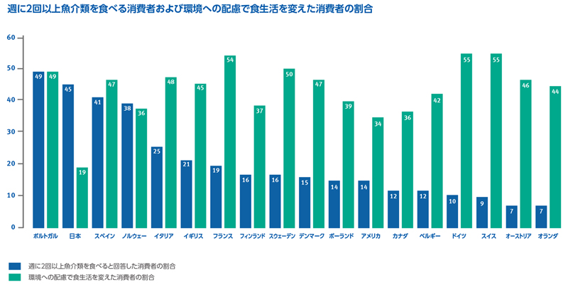 週2回以上魚介類を食べる消費者および環境への配慮で食生活を変えた消費者の割合の棒グラフ