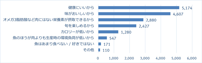 「魚料理を作る、食べる理由」に対する回答数のグラフ