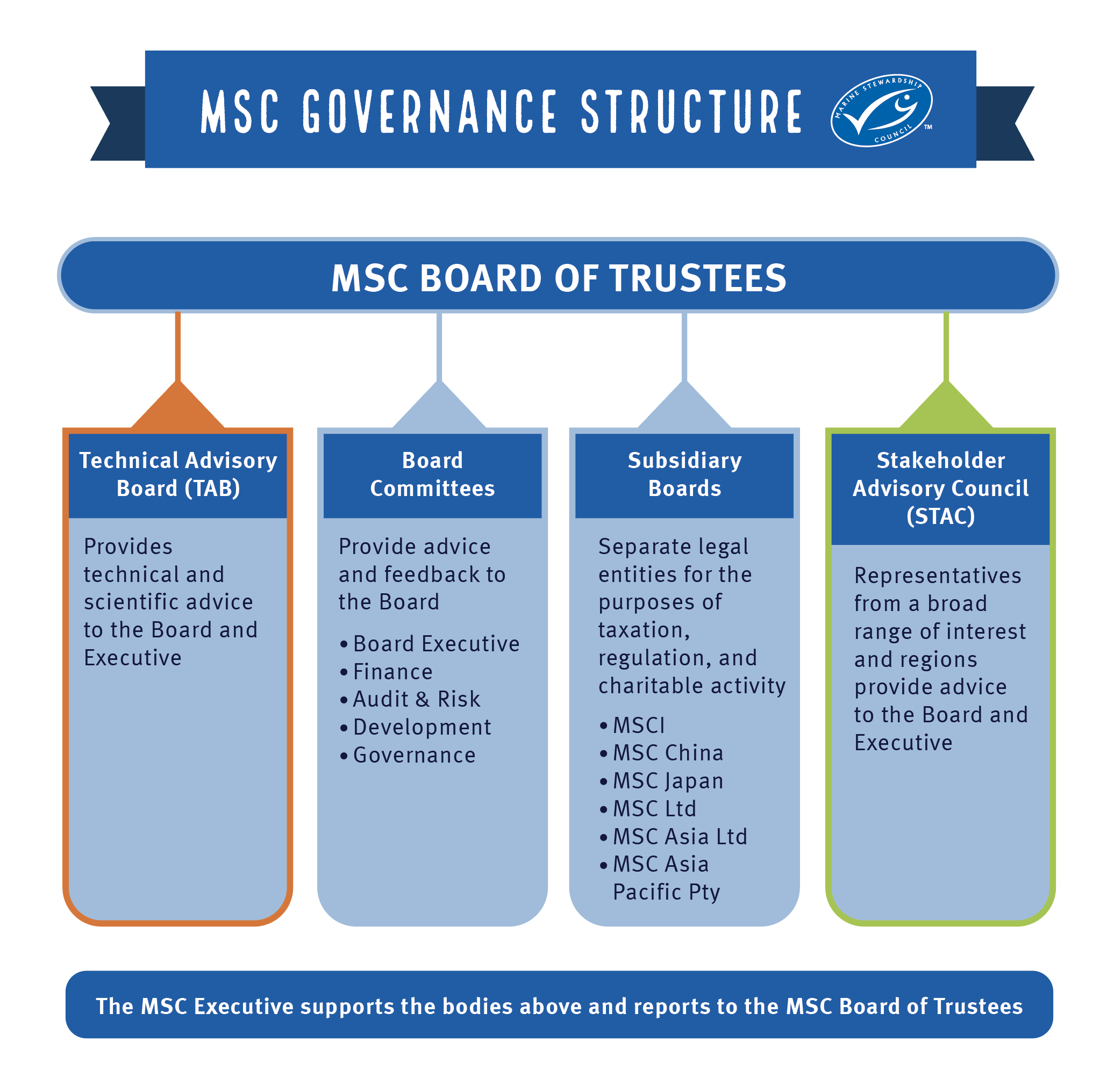 msc governance thesis topics