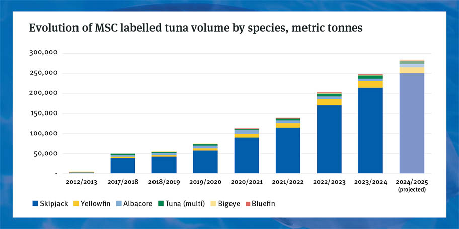 Evolution of MSC labelled tuna volume by species