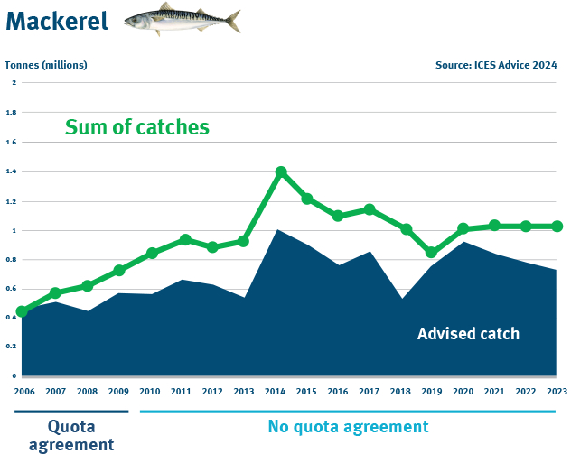 Graph showing fishing catch of North East Atlantic mackerel exceeding scientifically advised limits