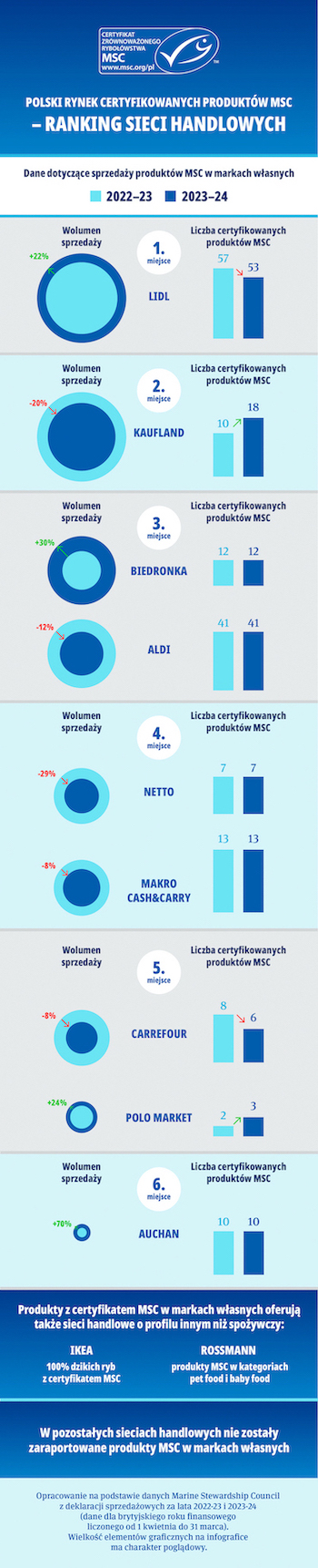 Infografika przedstawiająca rankinh sieci handlowych MSC 2024 