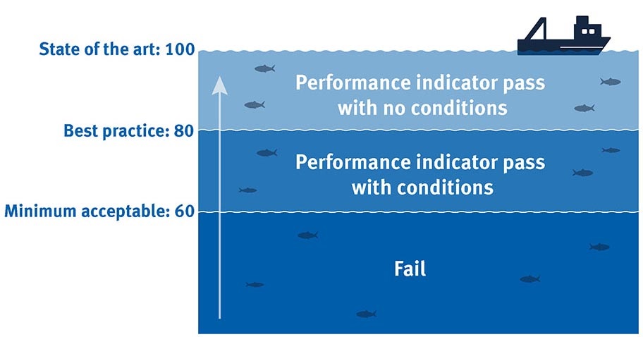 Graphic showing MSC Fisheries Standard scoring average: a fishery must score an average score of 80 across all performance indicators under each of three principles